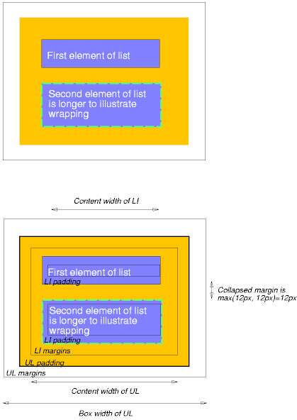 Image illustrating how parent and child margins, borders,
and padding relate.